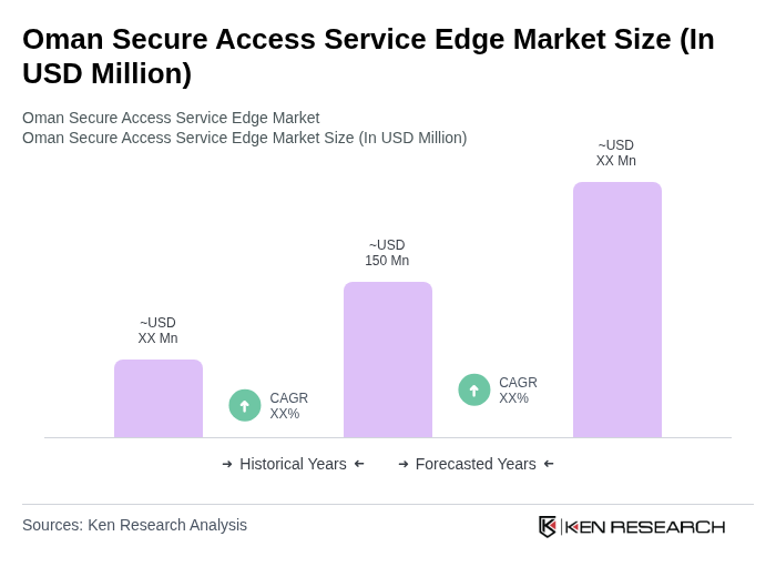 Oman Secure Access Service Edge Market Size Oman Secure Access Service Edge Market Size